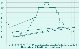 Courbe de l'humidex pour Friedrichshafen