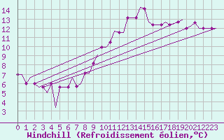 Courbe du refroidissement olien pour Ventspils