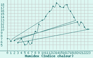 Courbe de l'humidex pour Vigo / Peinador