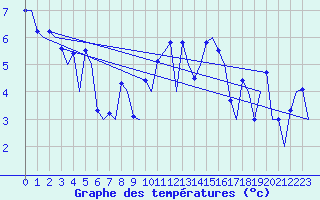 Courbe de tempratures pour Tiree