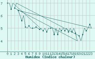 Courbe de l'humidex pour Dublin (Ir)