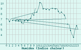 Courbe de l'humidex pour Stuttgart-Echterdingen