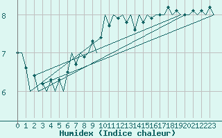 Courbe de l'humidex pour Bremen