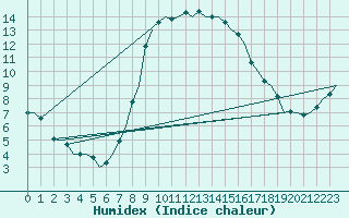 Courbe de l'humidex pour Pamplona (Esp)