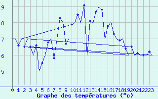 Courbe de tempratures pour Vlieland