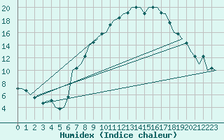 Courbe de l'humidex pour Nuernberg