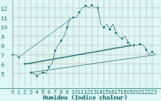 Courbe de l'humidex pour Fritzlar