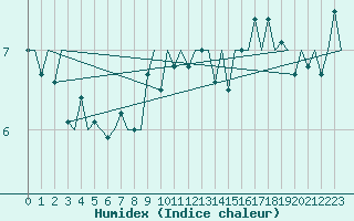 Courbe de l'humidex pour Platform Awg-1 Sea