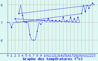 Courbe de tempratures pour Platform A12-cpp Sea