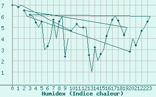 Courbe de l'humidex pour Platform K14-fa-1c Sea