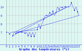 Courbe de tempratures pour Beauvechain (Be)