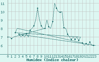 Courbe de l'humidex pour Rorvik / Ryum