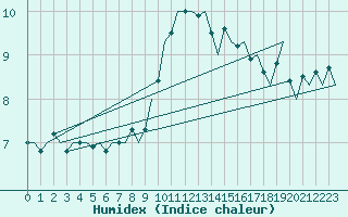 Courbe de l'humidex pour Grenchen