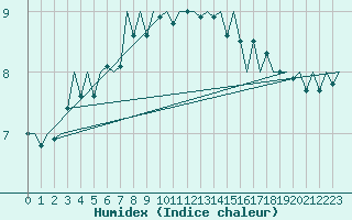 Courbe de l'humidex pour Aberdeen (UK)