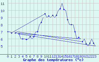 Courbe de tempratures pour Aalborg