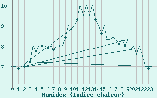 Courbe de l'humidex pour Lechfeld