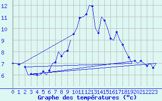 Courbe de tempratures pour Laupheim