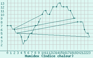 Courbe de l'humidex pour Kaliningrad/Khrabrovo Airport