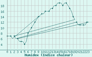 Courbe de l'humidex pour Kassel / Calden