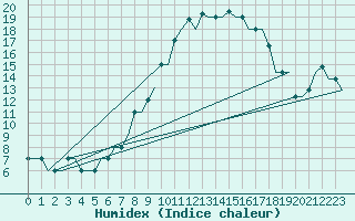 Courbe de l'humidex pour San Sebastian (Esp)