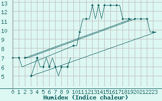 Courbe de l'humidex pour Liverpool Airport