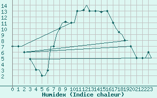 Courbe de l'humidex pour Zagreb / Pleso