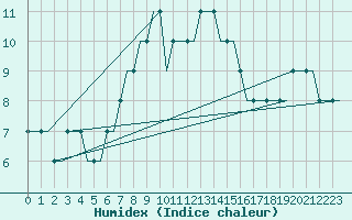 Courbe de l'humidex pour Glasgow Airport