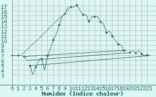 Courbe de l'humidex pour Leeuwarden