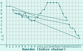 Courbe de l'humidex pour Castres-Mazamet (81)