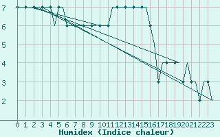 Courbe de l'humidex pour Aberdeen (UK)