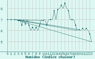 Courbe de l'humidex pour Burgos (Esp)