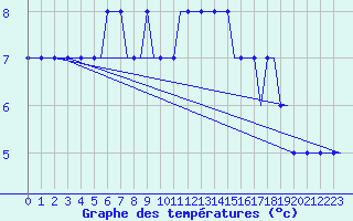 Courbe de tempratures pour Liverpool Airport