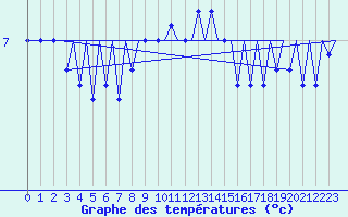 Courbe de tempratures pour Srmellk International Airport