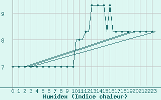 Courbe de l'humidex pour Bristol / Lulsgate