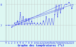 Courbe de tempratures pour Platform K14-fa-1c Sea