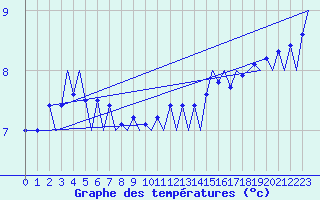 Courbe de tempratures pour Platform Hoorn-a Sea