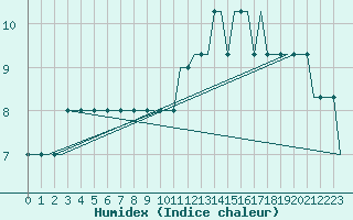 Courbe de l'humidex pour London City Airport
