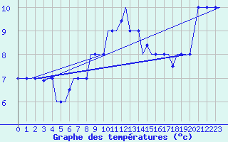Courbe de tempratures pour Verona / Villafranca
