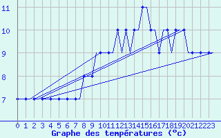 Courbe de tempratures pour Soervaag / Vagar