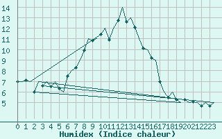 Courbe de l'humidex pour Bremen