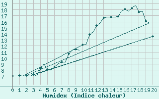 Courbe de l'humidex pour Bodo Vi