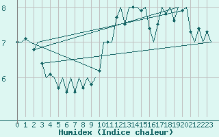Courbe de l'humidex pour Duesseldorf