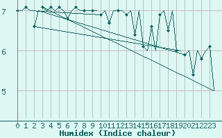 Courbe de l'humidex pour Platform J6-a Sea