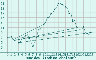 Courbe de l'humidex pour Torino / Caselle