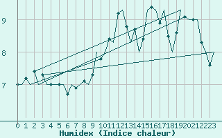 Courbe de l'humidex pour De Kooy