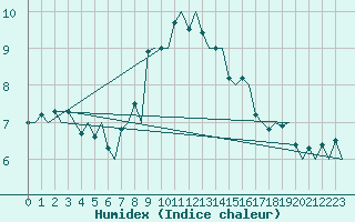 Courbe de l'humidex pour Rygge