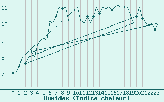 Courbe de l'humidex pour Hammerfest