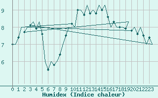 Courbe de l'humidex pour Platform J6-a Sea