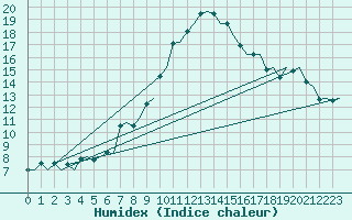 Courbe de l'humidex pour Lelystad