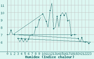 Courbe de l'humidex pour Duesseldorf